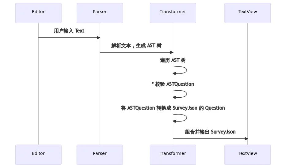 腾讯问卷文本编辑模式重构与改进(图4)