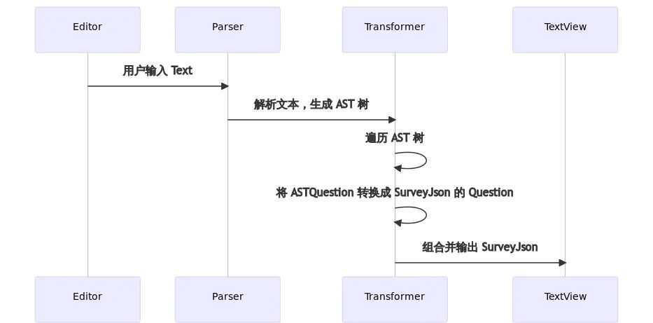 腾讯问卷文本编辑模式重构与改进(图3)