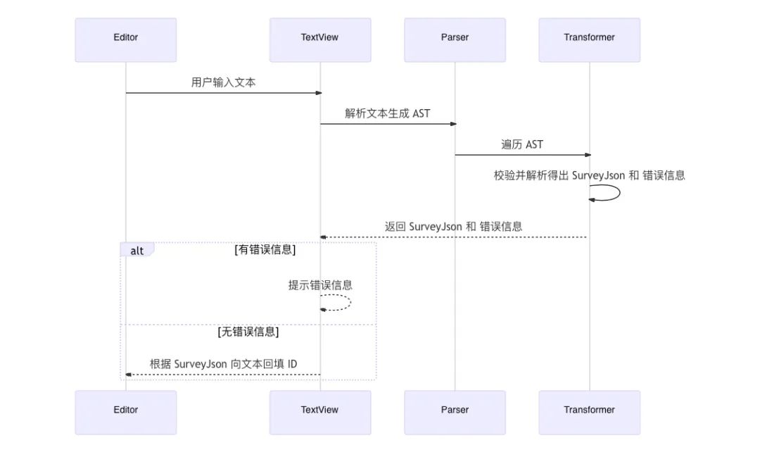 腾讯问卷文本编辑模式重构与改进(图5)