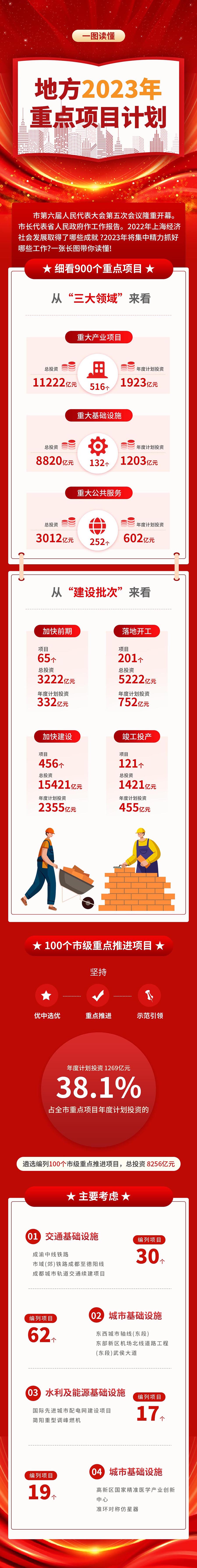 2023地方政府工作报告新媒体信息长图