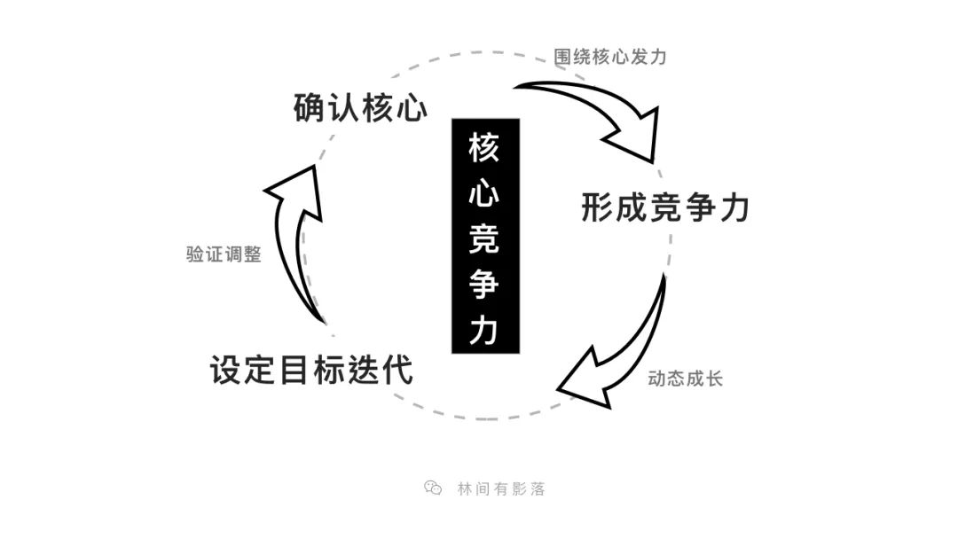 构建个人核心能力图(图2)